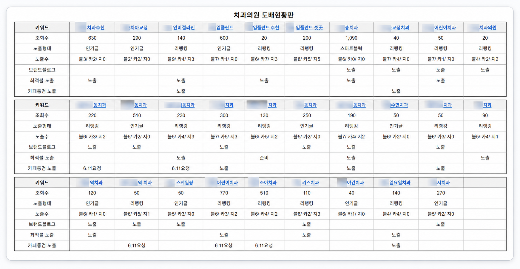 치과의원 키워드 검색 노출과 발행 현황을 관리하는 대시보드